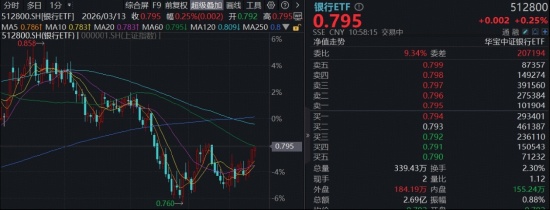  银行板块延续强势，杭州银行创出新高；华宝基金银行ETF稳步上行。 股票财经 银行板块延续强势，杭州银行创出新高；华宝基金银行ETF稳步上行。 股票财经
