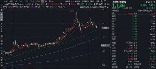有色金属行业分化加剧，季节性旺季叠加地缘因素；华宝有色ETF吸金明显，投资者提前布局后市。