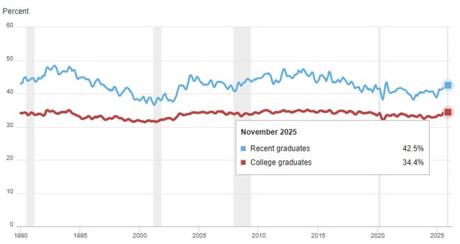 人工智能代理迅猛崛起，企业效率显著提升；应届毕业生就业前景面临严峻考验。
