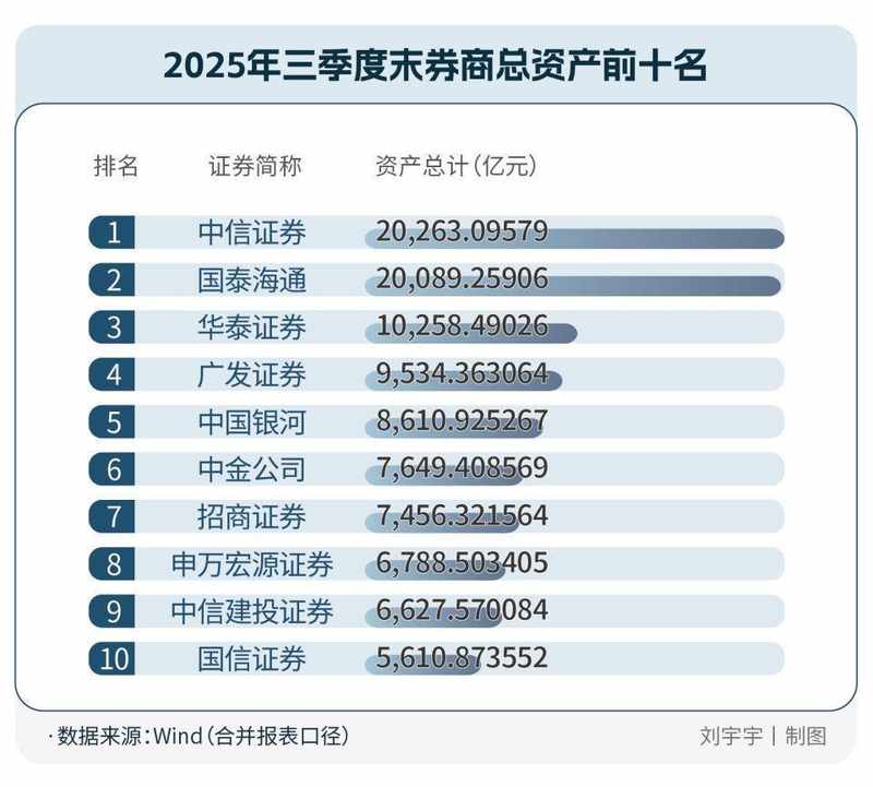  头部券商AI客服能力参差；行情分析六成机构直接回避，费率问询四家含糊其辞。 IT技术 头部券商AI客服能力参差；行情分析六成机构直接回避，费率问询四家含糊其辞。 IT技术