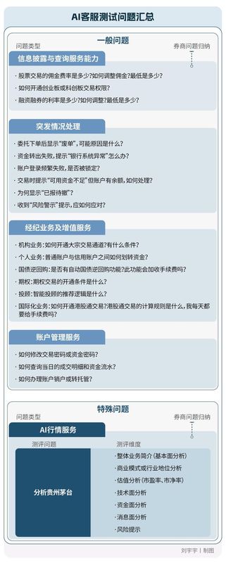  头部券商AI客服能力参差；行情分析六成机构直接回避，费率问询四家含糊其辞。 IT技术 头部券商AI客服能力参差；行情分析六成机构直接回避，费率问询四家含糊其辞。 IT技术