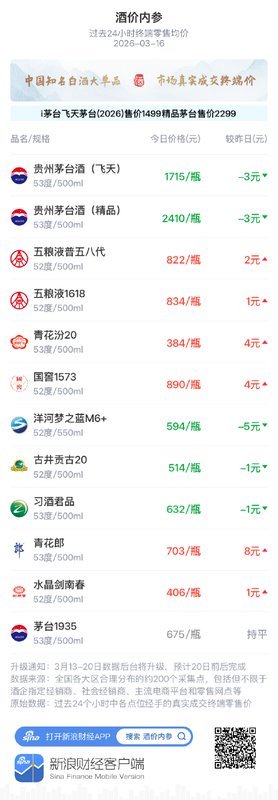  白酒市场价格波动观察，古井贡古20出现轻微调整。 股票财经