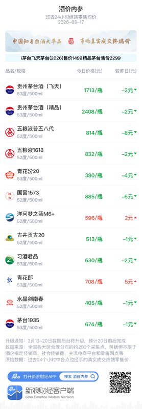  知名白酒市场价格现回调；古井贡古20回落1元/瓶；贵州茅台国际化转型加速推进 企业服务