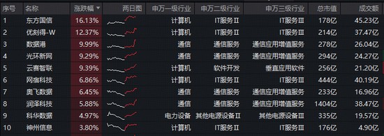  云计算市场风云突变，阿里云调整价格；腾讯QClaw公测在即；大数据ETF华宝表现活跃。 IT技术