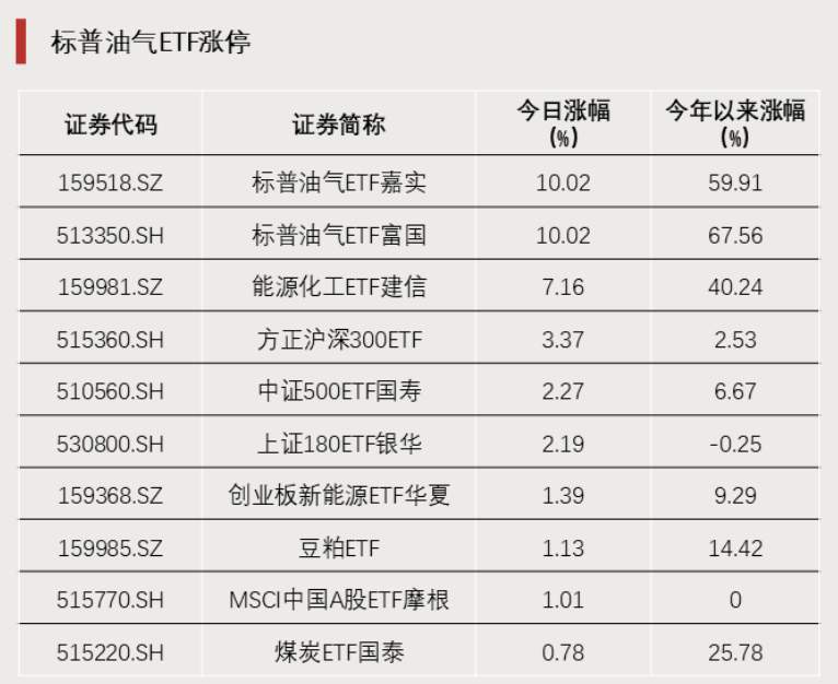 油气ETF尾盘双双封板；黄金回调加剧，宽基资金悄然回流。 股票财经 油气ETF尾盘双双封板；黄金回调加剧，宽基资金悄然回流。 股票财经