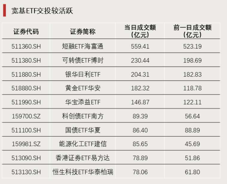  油气ETF尾盘双双封板；黄金回调加剧，宽基资金悄然回流。 股票财经 油气ETF尾盘双双封板；黄金回调加剧，宽基资金悄然回流。 股票财经