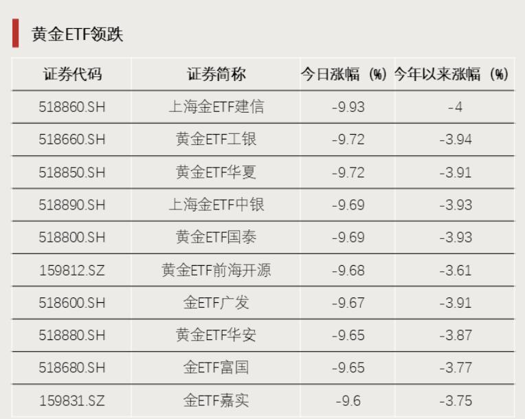  油气ETF尾盘双双封板；黄金回调加剧，宽基资金悄然回流。 股票财经 油气ETF尾盘双双封板；黄金回调加剧，宽基资金悄然回流。 股票财经