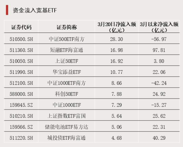  油气ETF尾盘双双封板；黄金回调加剧，宽基资金悄然回流。 股票财经 油气ETF尾盘双双封板；黄金回调加剧，宽基资金悄然回流。 股票财经
