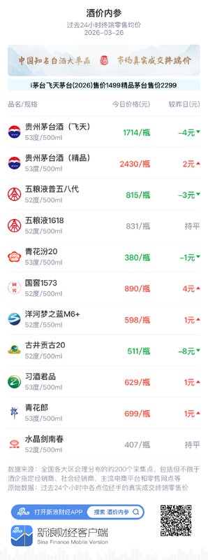 别被表象迷惑:所谓白酒价格下跌并非市场衰退 企业服务