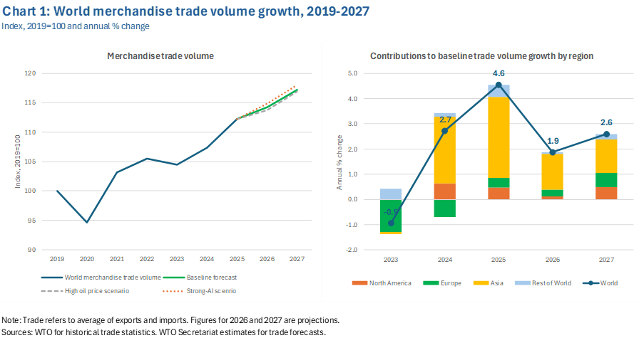  能源价格震荡，我们该如何理解WTO的贸易预测模型？ IT技术