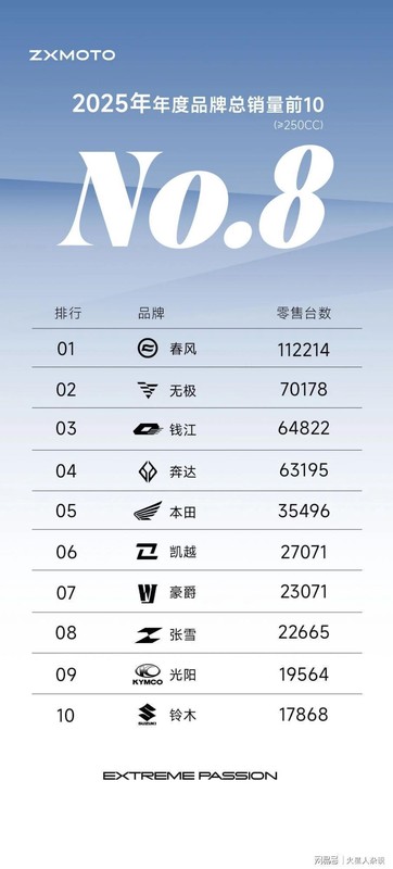  技术拆解：春风动力11.22万辆背后的产品力密码 汽车科技