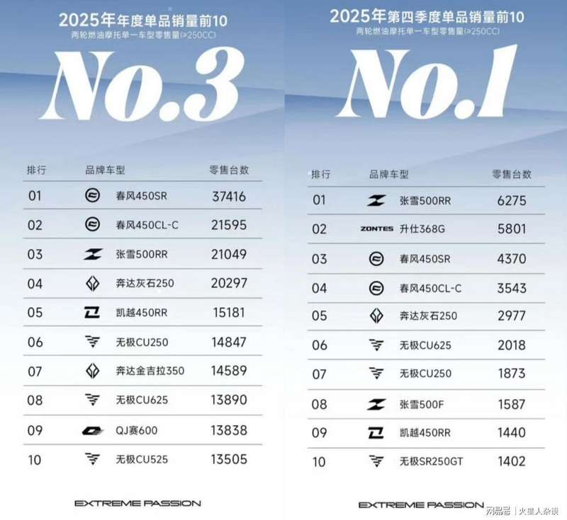  技术拆解：春风动力11.22万辆背后的产品力密码 汽车科技