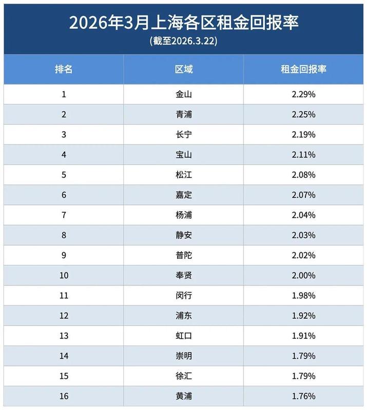  【深度拆解】上海租金回报率底层逻辑：为什么你的房子在“失血”？ 股票财经
