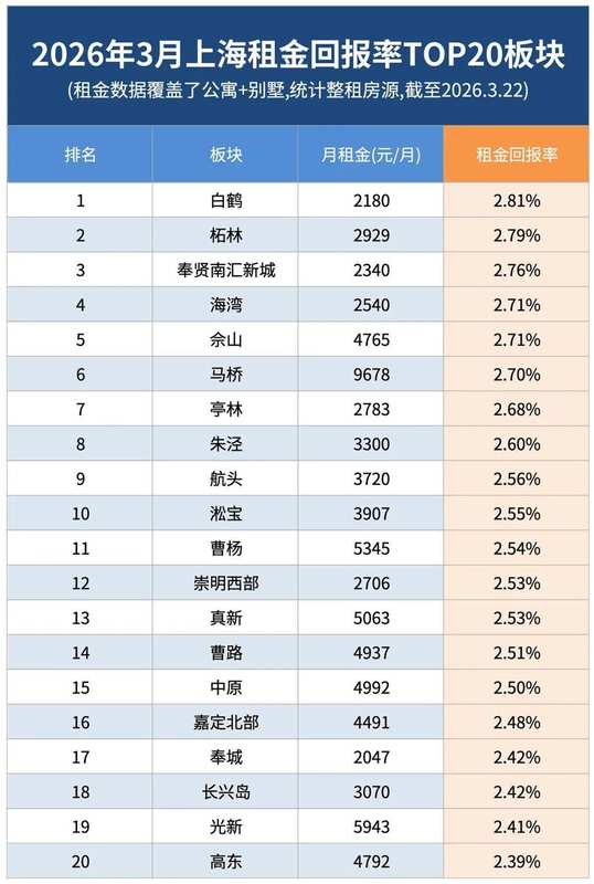  【深度拆解】上海租金回报率底层逻辑：为什么你的房子在“失血”？ 股票财经
