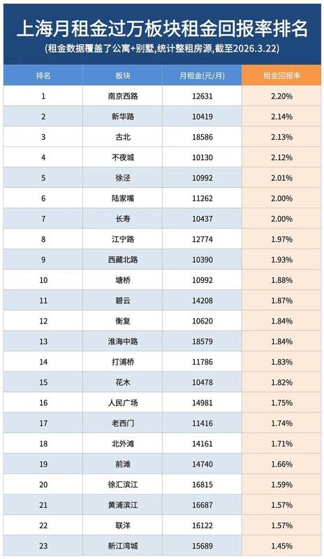  【深度拆解】上海租金回报率底层逻辑：为什么你的房子在“失血”？ 股票财经