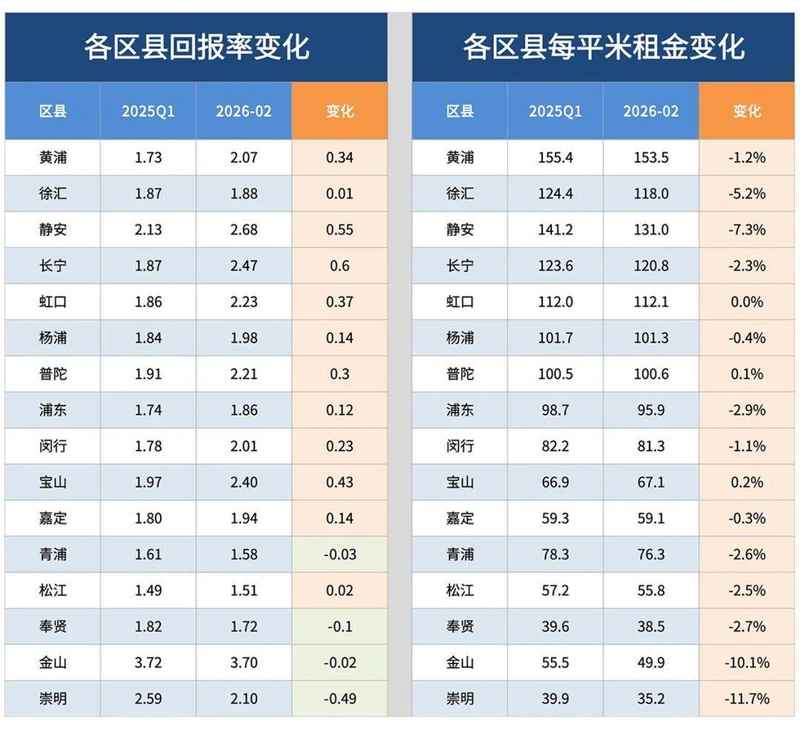  【深度拆解】上海租金回报率底层逻辑：为什么你的房子在“失血”？ 股票财经