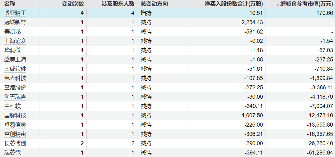  重要股东增减持数据背后：系统化追踪框架与实战分析方法论 股票财经