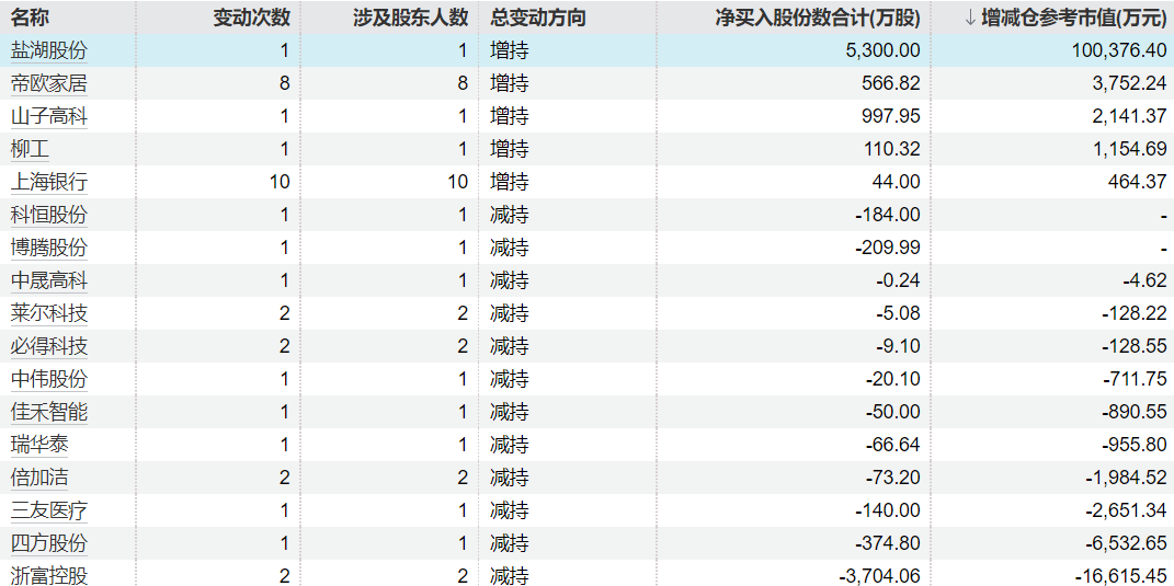  重要股东增减持数据背后：系统化追踪框架与实战分析方法论 股票财经