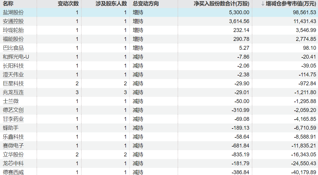  重要股东增减持数据背后：系统化追踪框架与实战分析方法论 股票财经