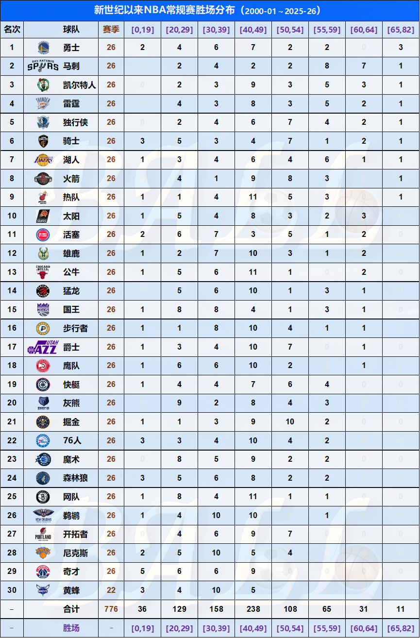  【数据深挖】本世纪NBA强队稳定性密码：胜场分布模型的量化解析 体育新闻