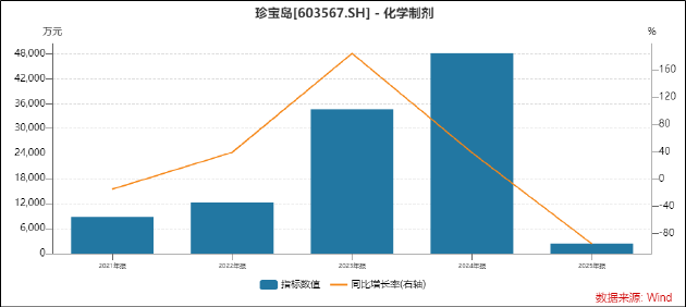  从「中药注射剂龙头」到「亏损王」：珍宝岛上市十年危机复盘与系统性风险诊断 股票财经 从「中药注射剂龙头」到「亏损王」：珍宝岛上市十年危机复盘与系统性风险诊断 股票财经