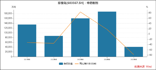  从「中药注射剂龙头」到「亏损王」：珍宝岛上市十年危机复盘与系统性风险诊断 股票财经 从「中药注射剂龙头」到「亏损王」：珍宝岛上市十年危机复盘与系统性风险诊断 股票财经