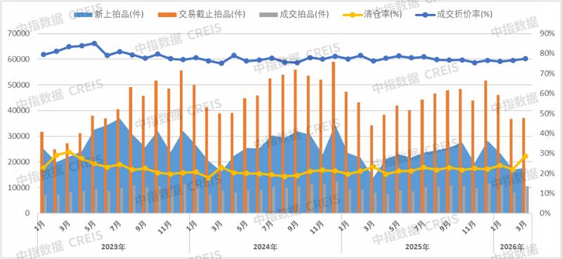 【法拍数据深度拆解】2026Q1法拍市场量增价跌背后的结构性博弈 房产家居 【法拍数据深度拆解】2026Q1法拍市场量增价跌背后的结构性博弈 房产家居